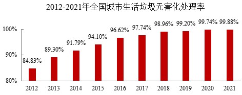 城市生活垃圾無害化處理率達99.88%，焚燒占比68.1%